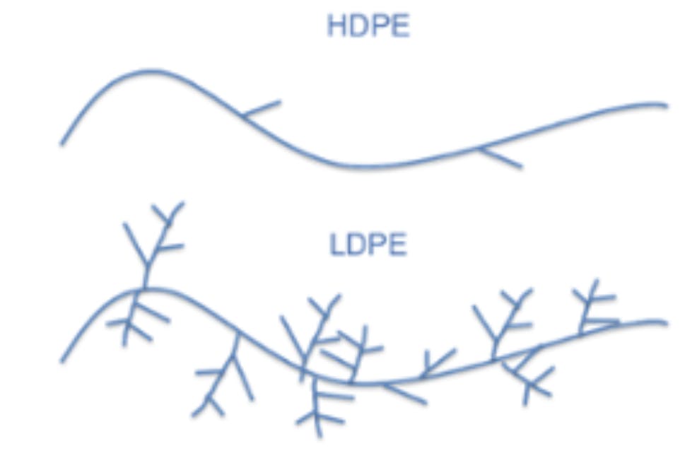 What is Low Density Polyethylene LDPE